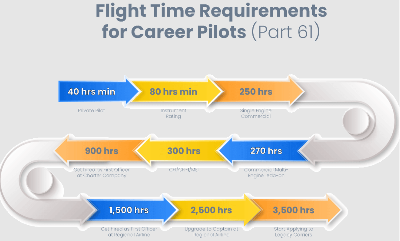 Career Path To Become Airlines Pilot Astronaut Pilot